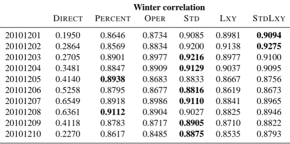 Table 3. Daily correlation between analysis of the experiments studied and assimilated observations, statistics during the period between 1and 10 July 2010; the largest daily correlation is in bold.