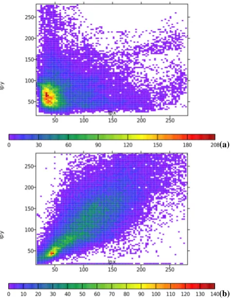 Fig. 4. Scatter diagram of length-scales (in km) of the north–southand east–west correlations of the forecast error, averaged in the pe-riod between 1 and 10 July 2010 (a) and 1 and 10 December 2010(b); lpx represents the west–east length-scales and lpy representsthe north–south length-scales.