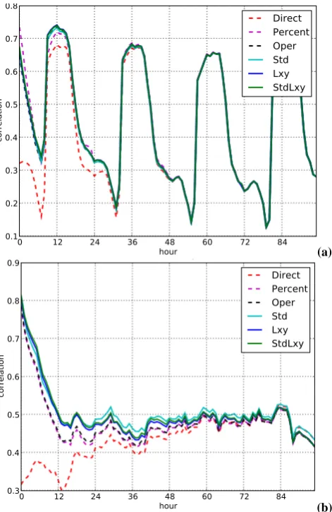 Fig. 11. Time series of the correlation between forecasts of exper-iments studied and assimilated observations, statistics on six four-days forecasts in the period between 1 and 10 July 2010 (a) and 1and 10 December 2010 (b).