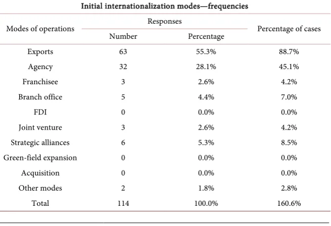Table 2. Frequencies of modes of operations during initial internationalization period