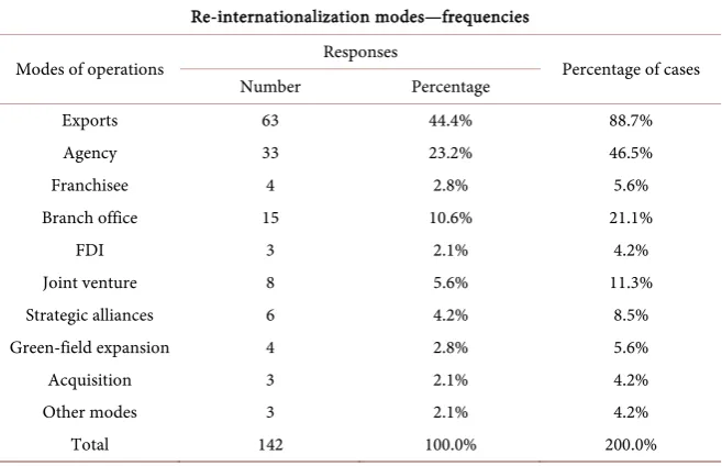 Table 5. Cross-tabulation of presence in No. of countries v/s mode of operations during re-internationalization period