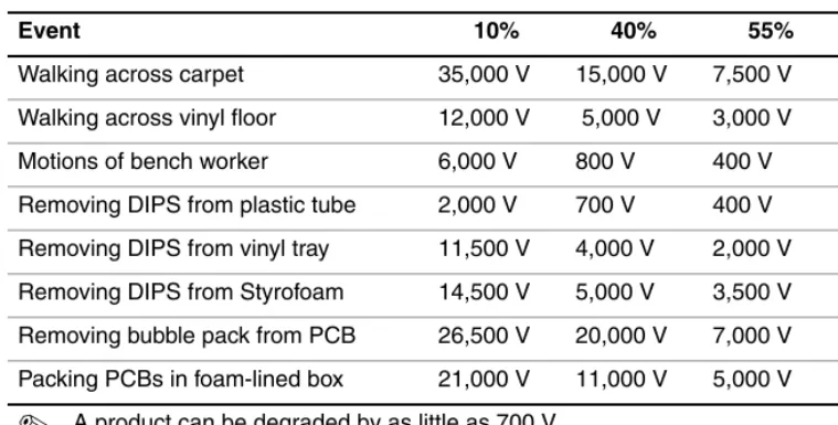 Table 4-1 shows how humidity affects the electrostatic voltage  levels generated by different activities.