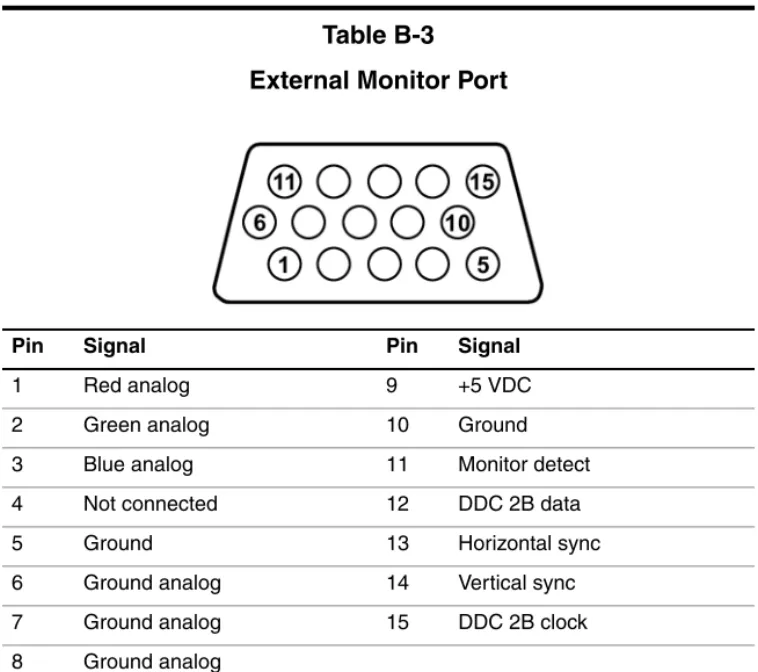 Table B-3 External Monitor Port