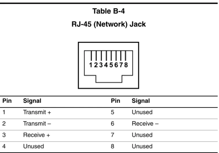 Table B-4 RJ-45 (Network) Jack