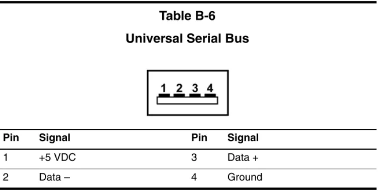 Table B-6 Universal Serial Bus