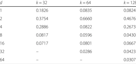 Table 8 Optimal degree distributions obtained from theECSO-based approach for solving K32, K64, and K128