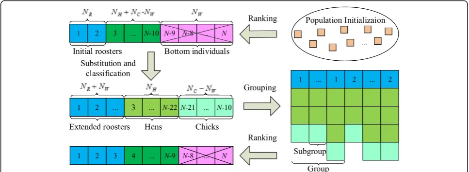 Fig. 1 Framework of SIB strategy. Describes the mechanism and process of the substitution of bottom individual (SBI) strategy