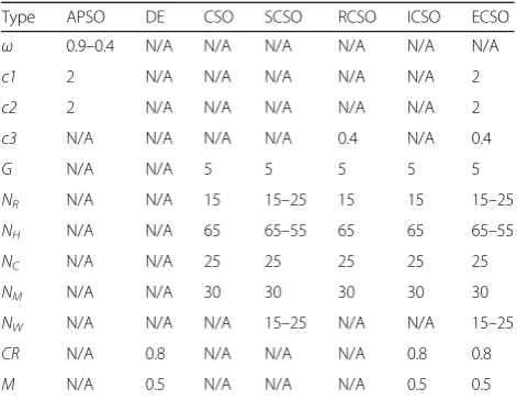 Table 2 Parameter settings for the seven algorithms