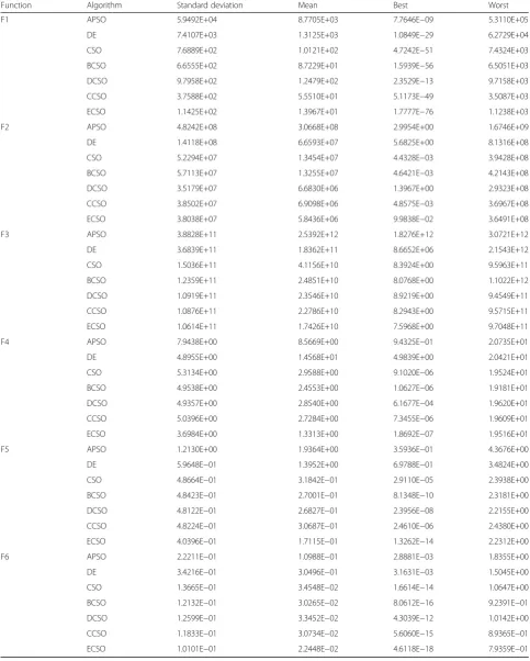 Table 3 Performance comparison of all algorithms based on benchmark functions F1–F6