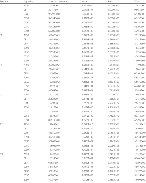 Table 4 Performance comparison of all algorithms based on benchmark functions F7–F12