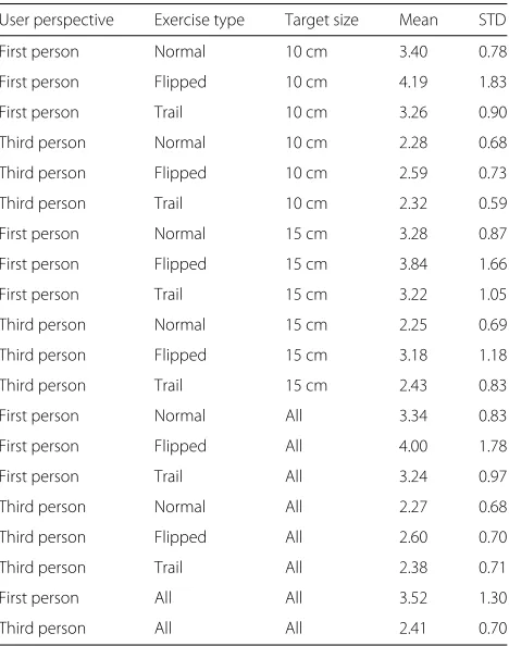 Fig. 1 Head movement results. Distribution plots for the total head trajectory distance after 20 attempts, for each exercise type and userperspective
