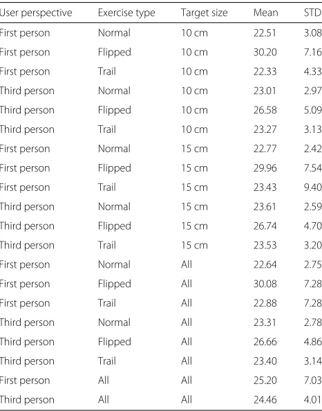 Fig. 2 Hand movement results. Distribution plots for the total trajectory distance after 20 attempts, for each exercise type and user perspective