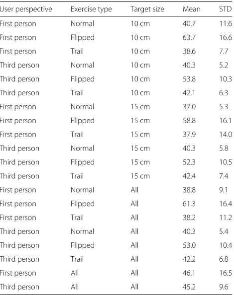 Fig. 3 Completion time results. Completion-time distribution plots for each exercise type and user perspective