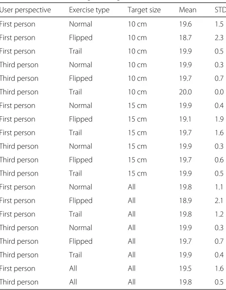 Fig. 4 Score results. Score distribution plots for each exercise type and user perspective