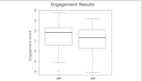 Table 5 Results for level of engagement (from questionnaire)