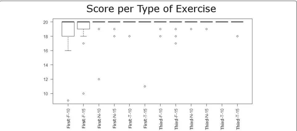 Fig. 6 Boxplot of the score per exercise combination. Scores computed as number of targets touched for all the combination of exercises in 20attempts: First-person perspective or third-person perspective executed in normal (N) mode, flipped (F) mode or trail (T) mode with targets of 10 or15 cm of diameter