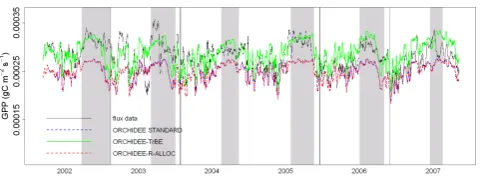 Fig. 9.Figure 9. A separate simulation where the standard version was adjusted only for allocation and respiration (ORCHIDEE-R-tion has no signiﬁcant impact on GPP