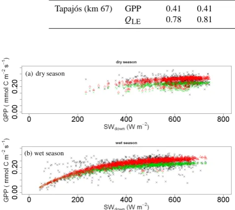 Table 3. Goodness of ﬁt evaluation statistics for standard (STAND) and modiﬁed ORCHIDEE (TrBE) modelled gross primary production(GPP) and latent heat (QLE) evaluated against ﬂux tower data at Guyaﬂux and Tapaj´os (km 67).