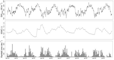 Fig. 3. Seasonal patterns in SWdown, index of soil water content(ISWC) and rainfall at Guyaﬂux over 2004–2009 (data from Bonalet al., 2008 and from this study).