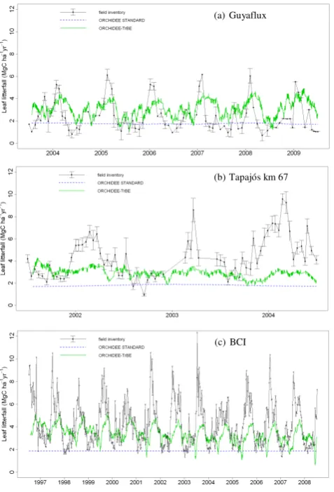 Table 2.With the new phenology, the modelled aver-age annual leaf litterfall amount increases from 1.78 ± 0.07to 2.91 ± 0.42 Mg C ha−1 yr−1 at Tapaj´os (km 67), from