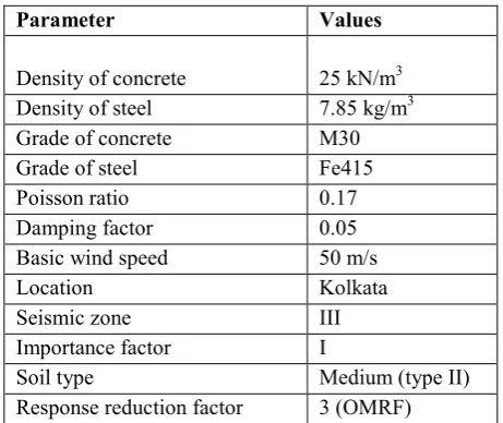 Table III. Load details. 