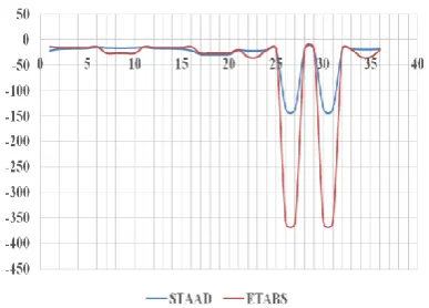 Figure 6: Comparison of reactions under dead load between STAAD and ETABS (with shear wall)