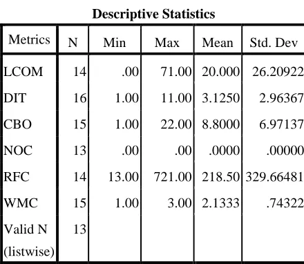 Table 2: Descriptive Statistics Report of Project1 