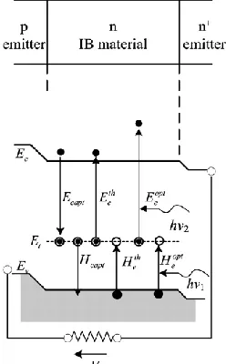 Fig. 1 . Illustration of the fundamental operation of the IPV solar cell.