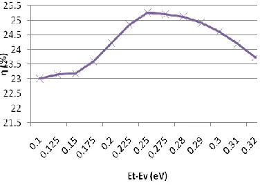 Fig 3 : Comparative study of conversion efficiency for indium, thallium and vanadium impurity as a function of Nt