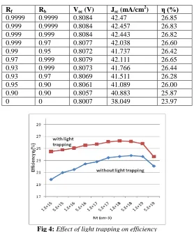 Fig 4: Effect of light trapping on efficiency  
