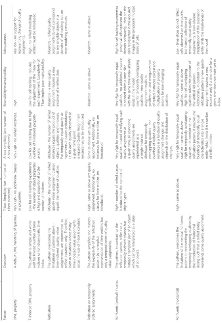 Table 1 Overview of patterns and their performance in representation of change of qualities