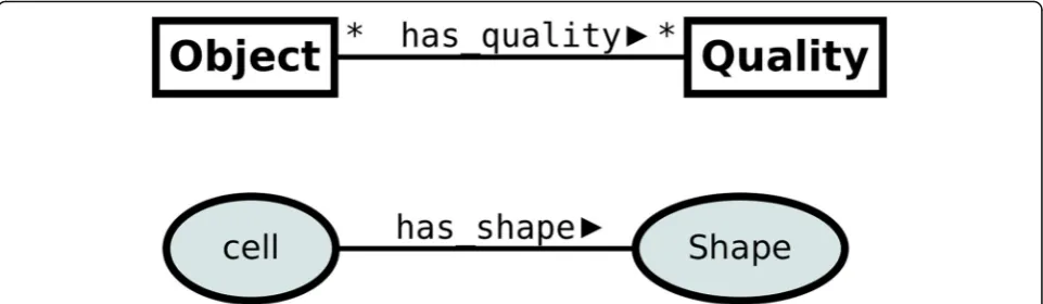 Fig. 3 Pattern 1: Quality assignment modeled as OWL property. The upper part of the figure presents a semi-UML diagram depicting the categoriesused in the pattern
