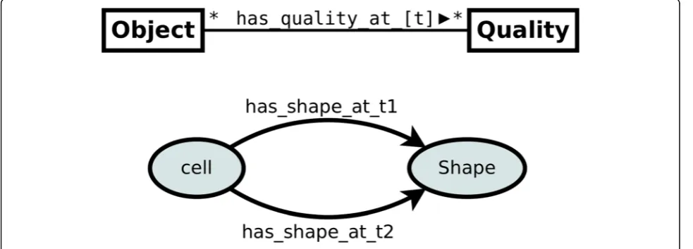 Fig. 4 Pattern 2: Quality assignment modeled as time-indexed OWL property