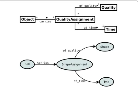 Fig. 5 Pattern 3: Quality assignment modeled as time-indexed OWL class