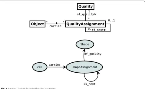Fig. 6 Pattern 4: Temporally ordered quality assignments