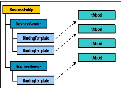 Fig 1 Basic Data structure of UDDI 