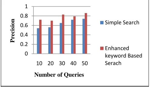 Fig. 7 Precision Curve with Enhanced Search  