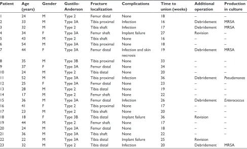Table 1 Patient data