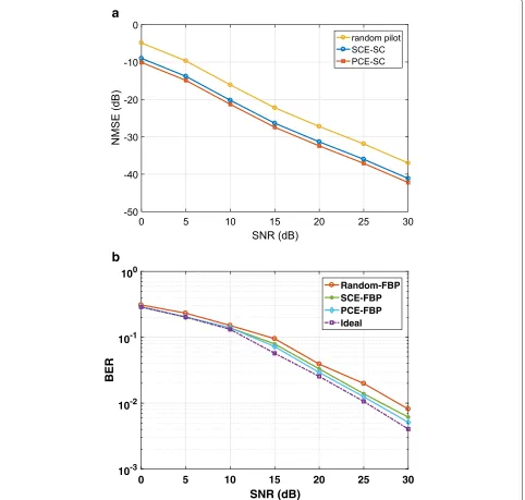 Fig. 4 Comparison of different proposed pilot allocation algorithms utilizing (a) NMSE and (b) BER performance metric