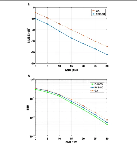 Fig. 5 Performance comparison of proposed method and GA-based pilot allocation algorithm: a NMSE performance metric and b BER performancemetric
