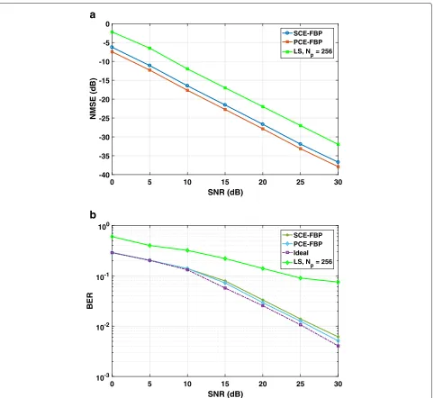 Fig. 6 Performance comparison of proposed method and optimized LS-based pilot allocation algorithm: (a) NMSE performance metric, (b) BERperformance metric