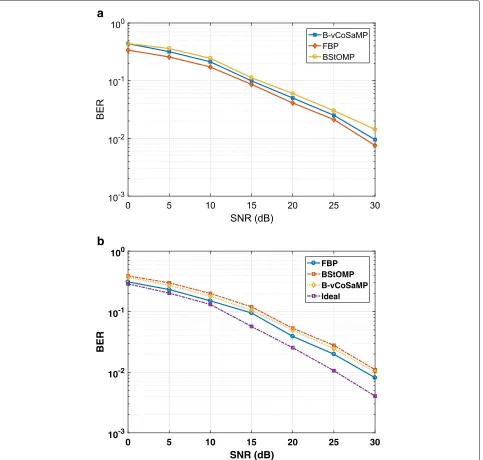 Fig. 2 Comparison of the proposed FBP-based method, B-vCoSaMP, and BStOMP: a MSE and b BER