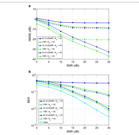 Fig. 3 The effect of pilot numbers in channel estimation: a MSE and b BER