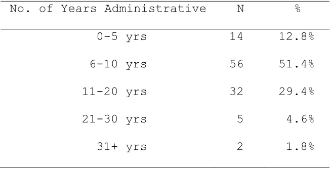 Table 1 Participant Information: Number of Years Teaching 