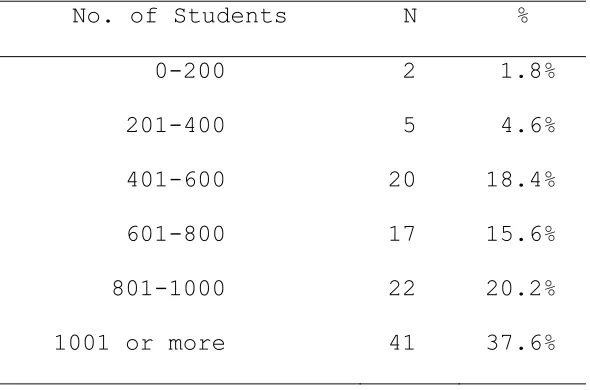 Table 3 Participant Information: Number of Students 