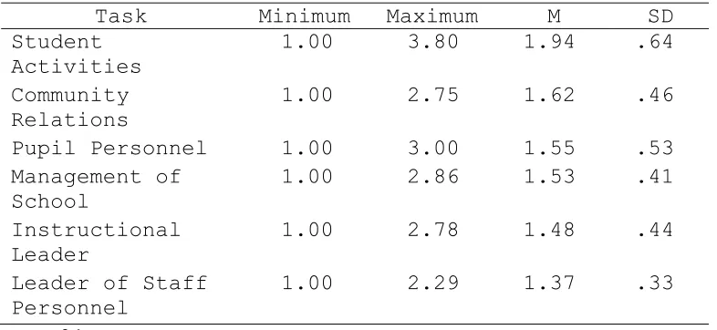 Table 4 Ranking of Ideal Tasks 