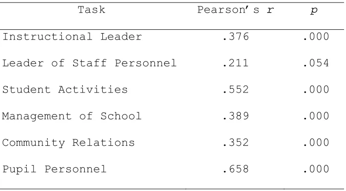 Table 7 Correlations Between Ideal and Actual Tasks 