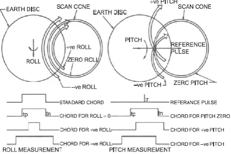 Figure 1: Geo-stationary Orbit  