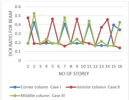Fig. 2 :Graph showing DCR ratio for column in different cases 