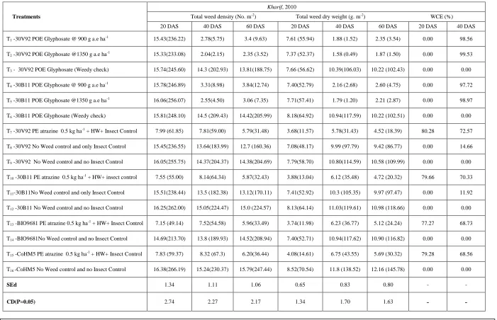 Table  1. Effect of glyphosate application on total weed density and total weed dry weight in herbicide tolerant transgenic maize- kharif, 2010  